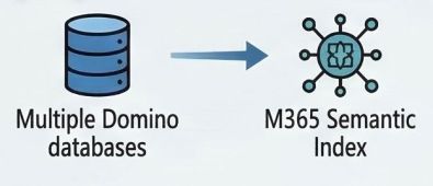 Domino Daten mit Microsoft 365 Copilot verbinden