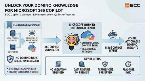 Connect HCL Domino to Microsoft 365 Copilot