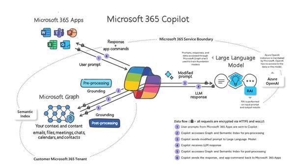 Microsoft Copilot Architektur
