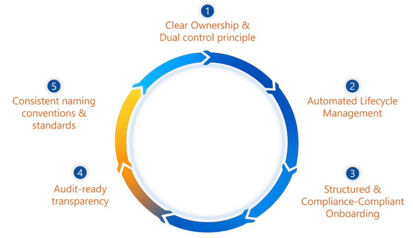 5 best practices für sicheres guest user management kreislauf
