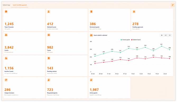 Screenshot des Gastbenutzerverwaltungs-Dashboards mit Widgets für die Aktivität von Gastbenutzern.