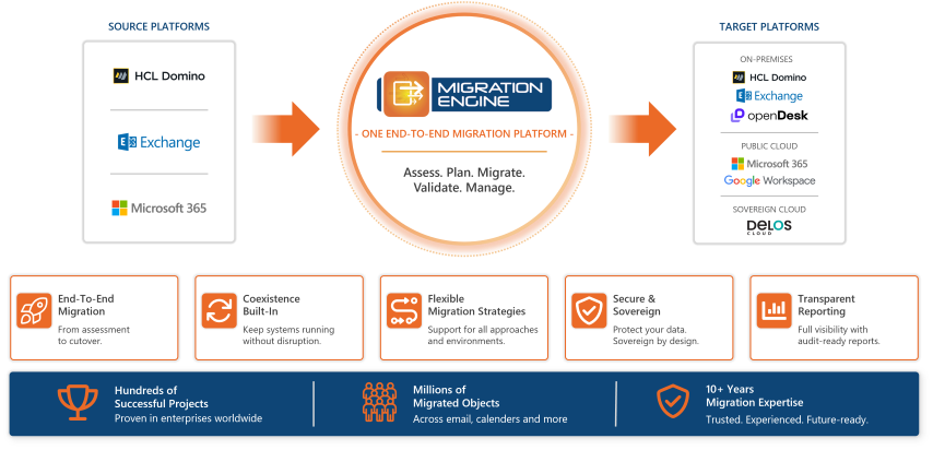 BCC MigrationEngine multi-platform migrations