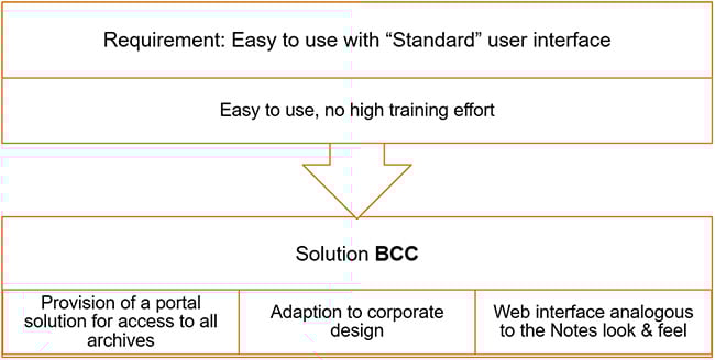 BCC_ActiveArchive_Added_Value_Easy_to_Use