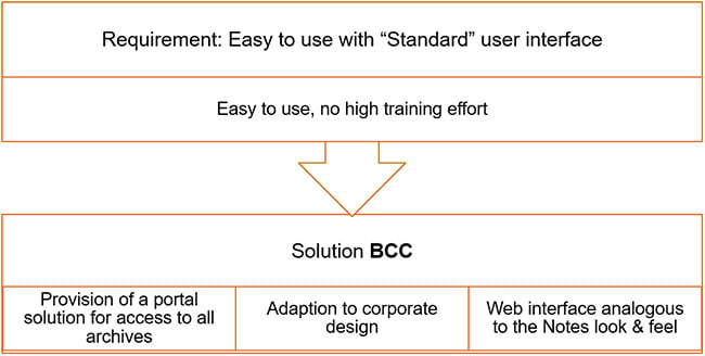 BCC_ActiveArchive_Added_Value_Easy_to_Use