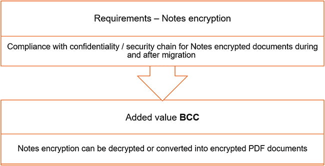 BCC_ActiveArchive_Added_Value_Encryption