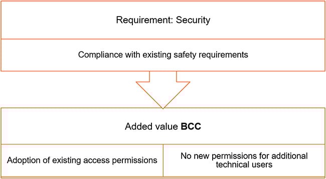 BCC_ActiveArchive_Added_Value_Security