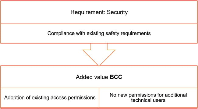 BCC_ActiveArchive_Added_Value_Security