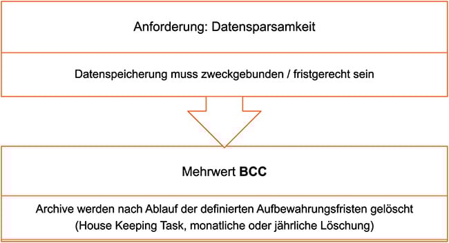 BCC_ActiveArchive_Mehrwerte_Datenschutz