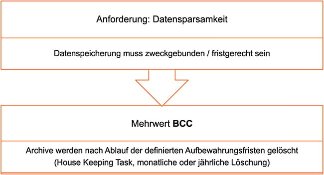 BCC_ActiveArchive_Mehrwerte_Datenschutz