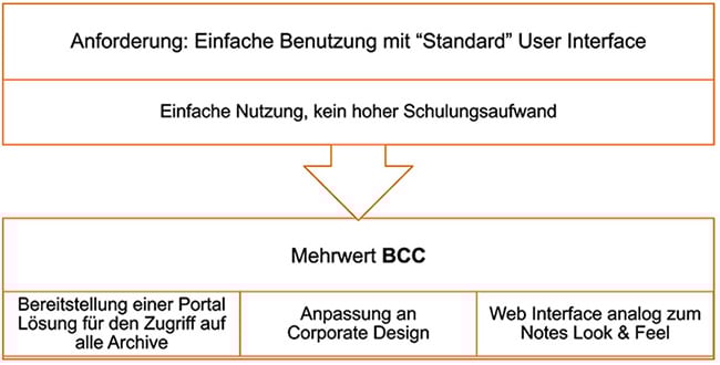 BCC_ActiveArchive_Mehrwerte_Einfache_Benutzung_v2
