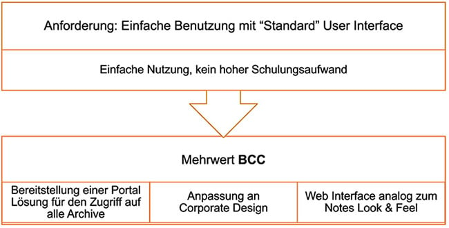 BCC_ActiveArchive_Mehrwerte_Einfache_Benutzung_v2