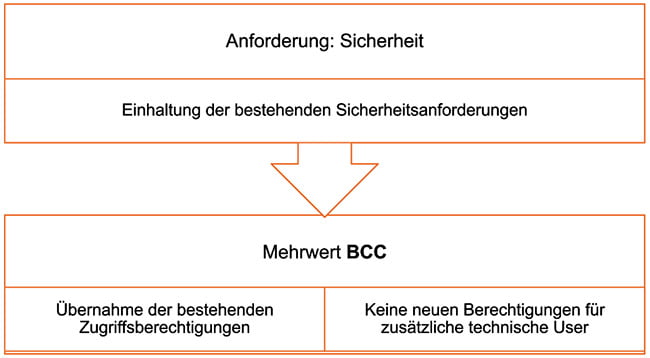 BCC_ActiveArchive_Mehrwerte_Sicherheit