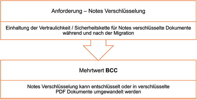 BCC_ActiveArchive_Mehrwerte_Verschluesselung