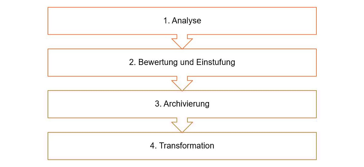 BCC_ActiveArchive_Vorgehensmodell_Landing_Page
