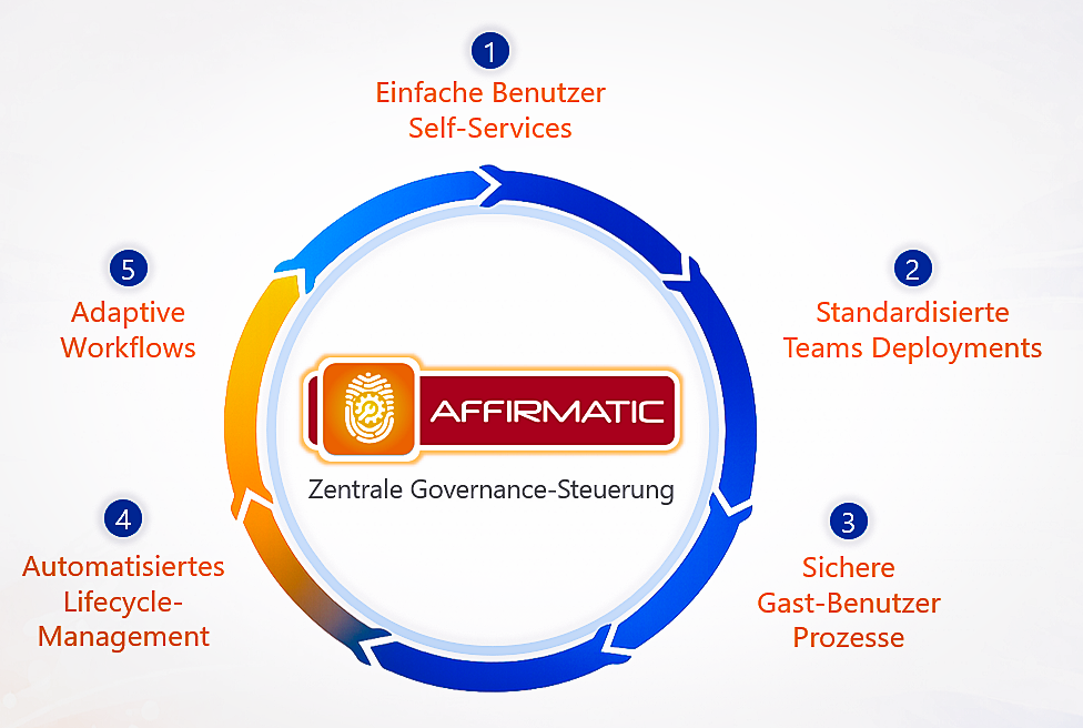 Fünf-Stufen-Governance-Modell von BCC Affirmatic für Microsoft 365 und Microsoft Teams.