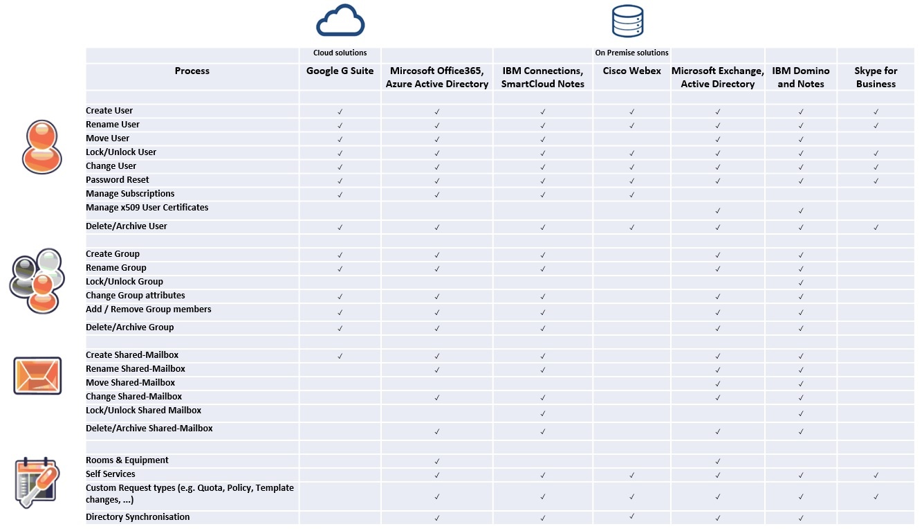 cloud and on premise matrix