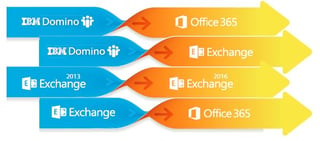 Mail Migration Overview Image