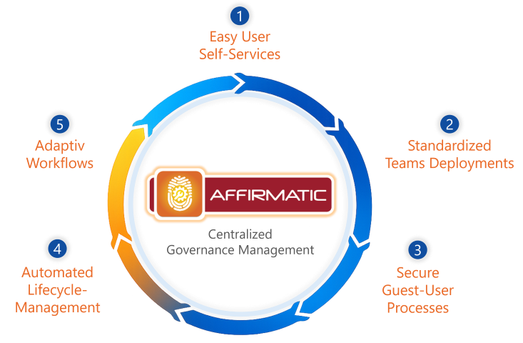 Five-step BCC Affirmatic governance model for Microsoft 365 and Microsoft Teams. Five-step BCC Affirmatic governance model for Microsoft 365 and Microsoft Teams.
