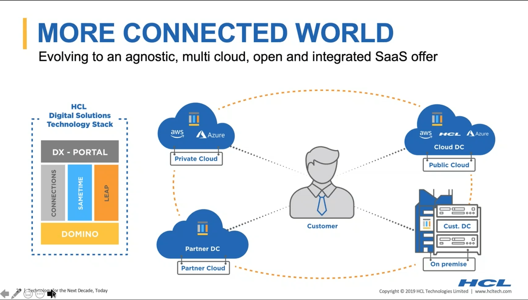 HCLConnectionsCloud