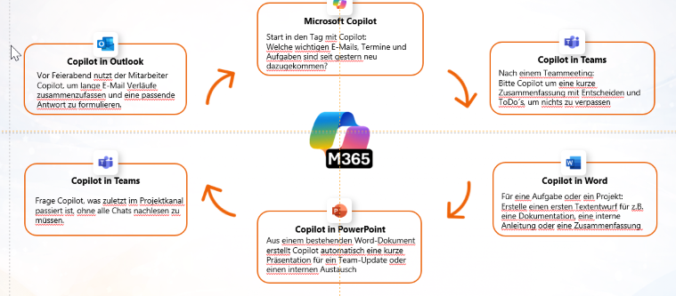 Microsoft Copilot im Arbeitsalltag