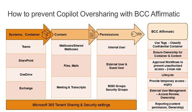 BCC Insights | Copilot Oversharing at Microsoft Ignite 2025
