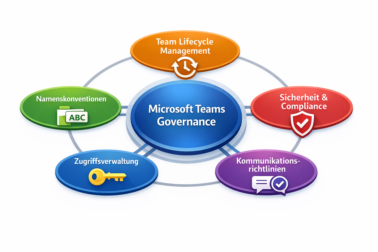 Featured image: Was ist Microsoft Teams Governance?<br>Ein Guide für M365 Admins